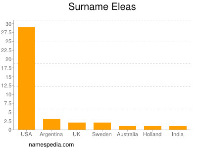 Surname Eleas