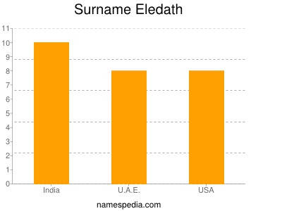 Surname Eledath