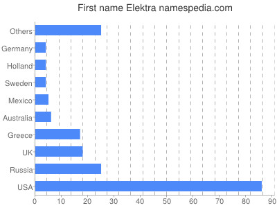 Given name Elektra