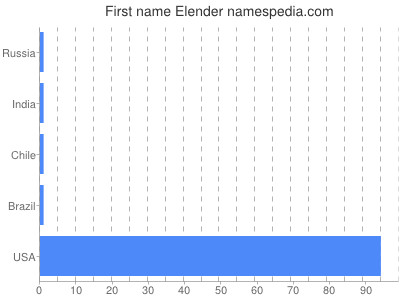 Given name Elender