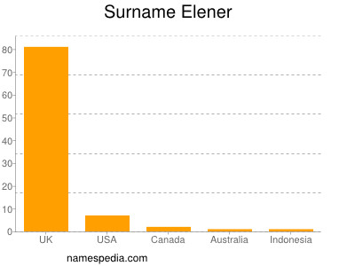 Surname Elener