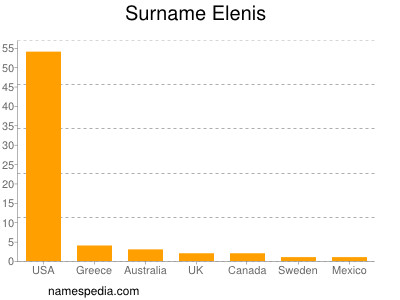 Surname Elenis