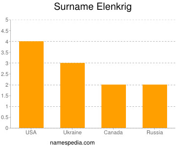 Surname Elenkrig