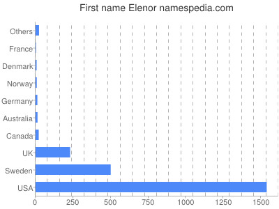 Given name Elenor