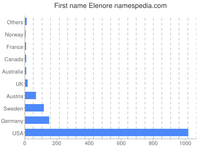 Given name Elenore