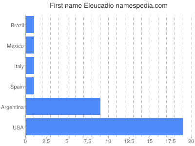 Given name Eleucadio