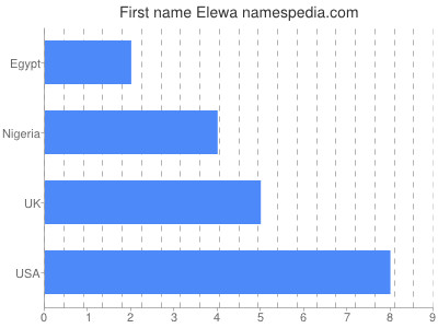 Given name Elewa