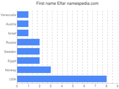 Given name Elfar