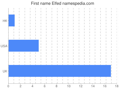 Given name Elfed
