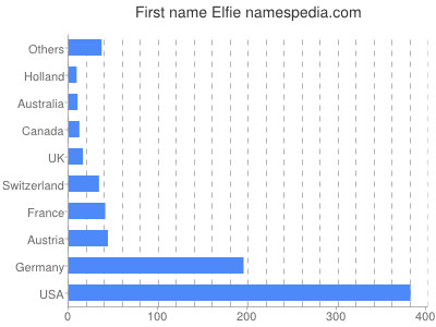 Given name Elfie