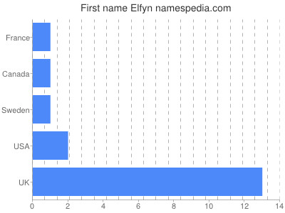 Given name Elfyn