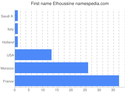 Given name Elhoussine
