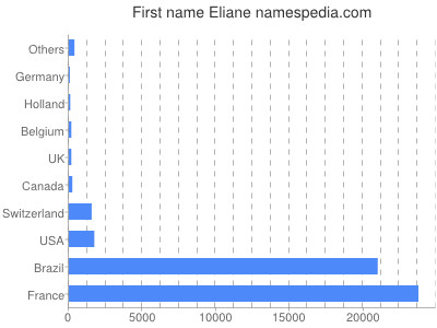 Given name Eliane