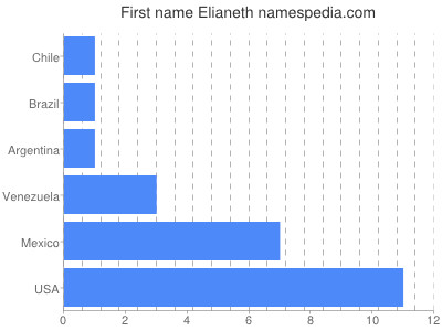 Given name Elianeth