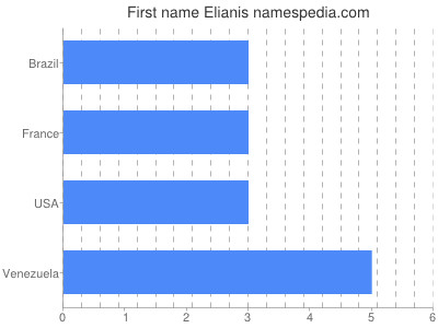 Given name Elianis