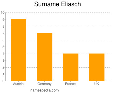 Surname Eliasch