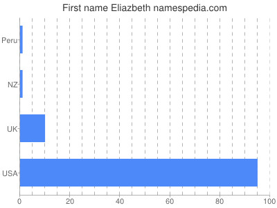Given name Eliazbeth