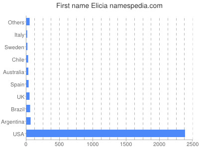 Given name Elicia