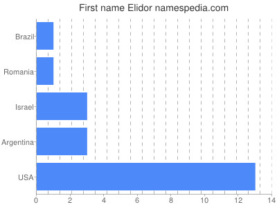 Given name Elidor