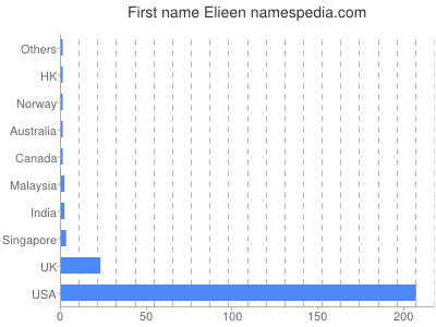 Given name Elieen