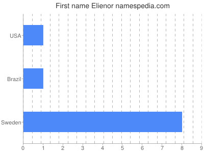 Given name Elienor