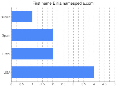 Given name Elifia