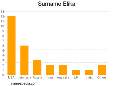 Surname Elika