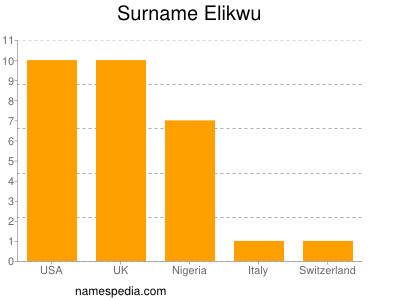 Surname Elikwu
