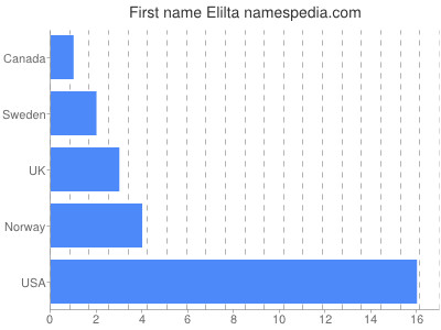 Given name Elilta