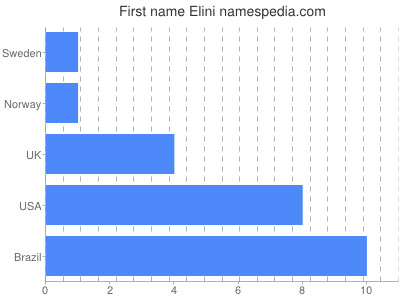 Given name Elini