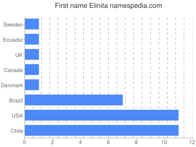 Given name Elinita