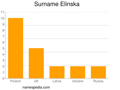Surname Elinska