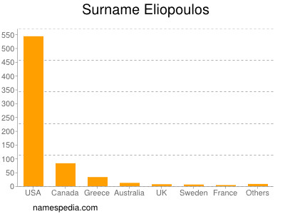 Surname Eliopoulos