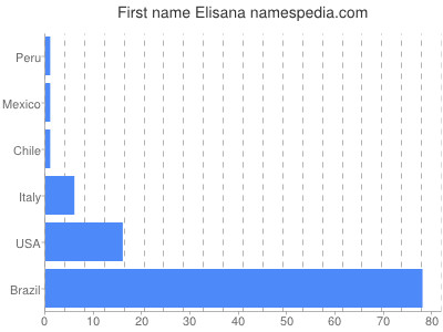 Given name Elisana