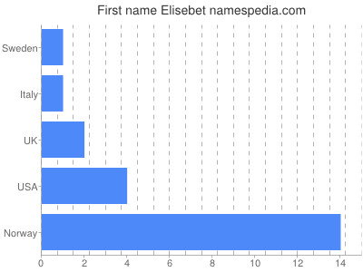 Given name Elisebet