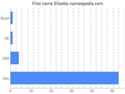 Given name Elisetta