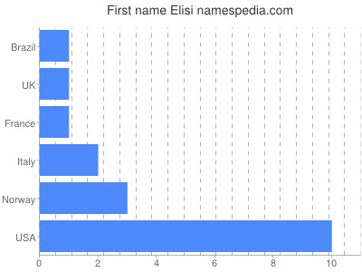 Given name Elisi