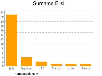 Surname Elisi