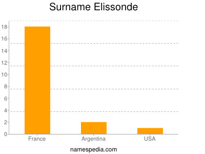 Surname Elissonde