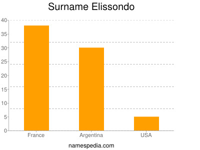 Surname Elissondo
