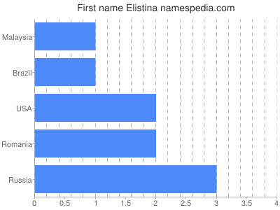 Given name Elistina