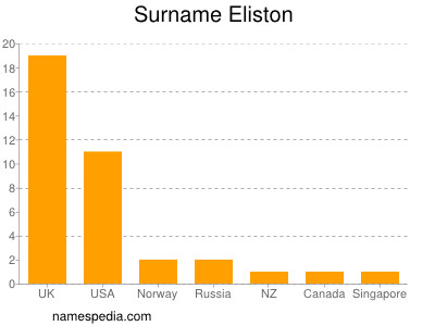 Surname Eliston