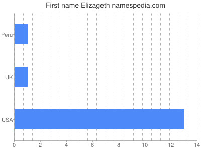 Given name Elizageth
