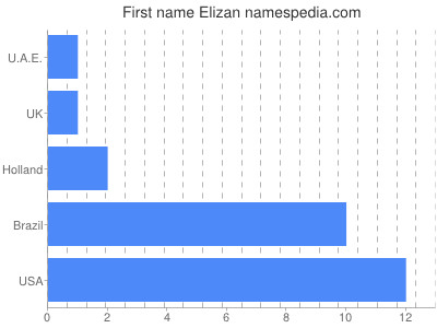 Given name Elizan