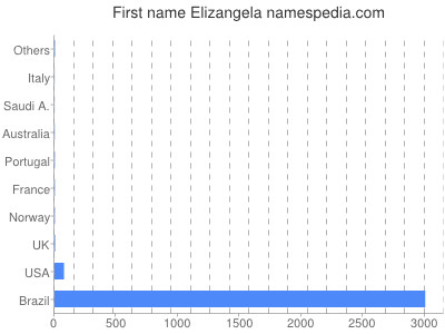 Given name Elizangela