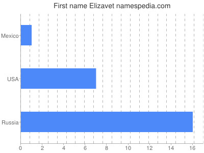 Given name Elizavet
