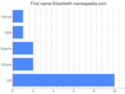 Given name Elizerbeth