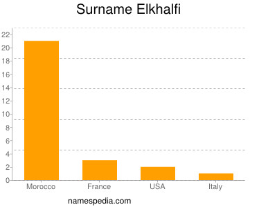 Surname Elkhalfi