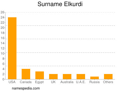 Surname Elkurdi