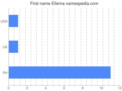 Given name Ellema